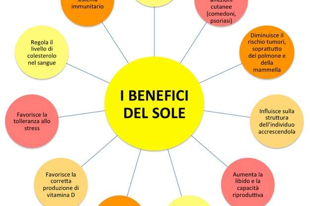 I benefici del SOLE