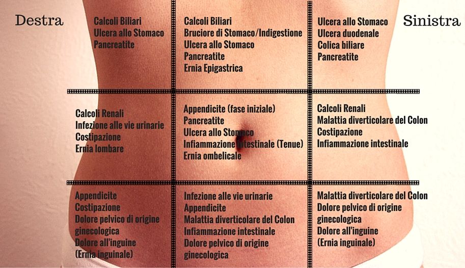 Dolori addominali…ecco la mappa